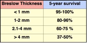 how to measure breslow thickness|breslow thickness 5 year survival.